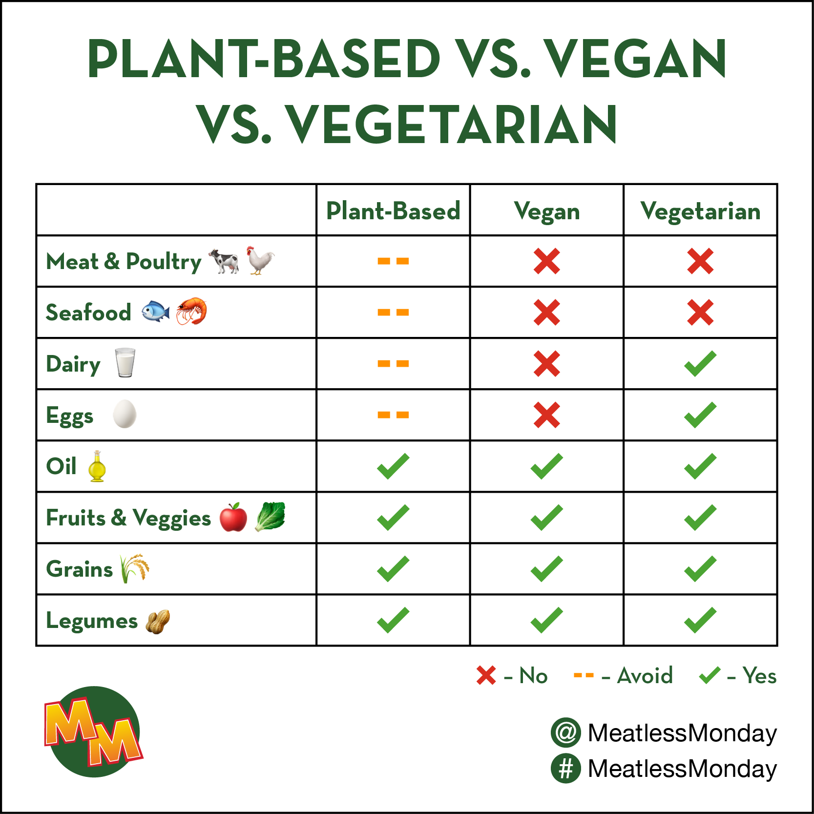 Vegetarian vs vegan